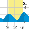 Tide chart for Hagley Landing, Waccamaw River, South Carolina on 2022/09/21