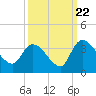 Tide chart for Hagley Landing, Waccamaw River, South Carolina on 2022/09/22