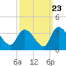 Tide chart for Hagley Landing, Waccamaw River, South Carolina on 2022/09/23