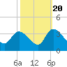 Tide chart for Hagley Landing, Waccamaw River, South Carolina on 2022/10/20