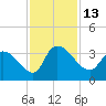 Tide chart for Hagley Landing, Waccamaw River, South Carolina on 2022/11/13