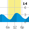 Tide chart for Hagley Landing, Waccamaw River, South Carolina on 2022/11/14