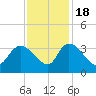 Tide chart for Hagley Landing, Waccamaw River, South Carolina on 2022/11/18