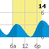 Tide chart for Hagley Landing, Waccamaw River, South Carolina on 2023/07/14