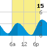Tide chart for Hagley Landing, Waccamaw River, South Carolina on 2023/07/15