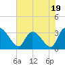 Tide chart for Hagley Landing, Waccamaw River, South Carolina on 2023/07/19
