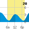 Tide chart for Hagley Landing, Waccamaw River, South Carolina on 2023/07/20