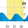 Tide chart for Hagley Landing, Waccamaw River, South Carolina on 2023/07/22