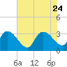 Tide chart for Hagley Landing, Waccamaw River, South Carolina on 2023/07/24