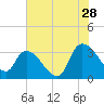 Tide chart for Hagley Landing, Waccamaw River, South Carolina on 2023/07/28