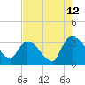 Tide chart for Hagley Landing, Waccamaw River, South Carolina on 2023/08/12