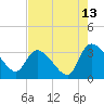 Tide chart for Hagley Landing, Waccamaw River, South Carolina on 2023/08/13