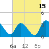 Tide chart for Hagley Landing, Waccamaw River, South Carolina on 2023/08/15