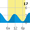 Tide chart for Hagley Landing, Waccamaw River, South Carolina on 2023/08/17