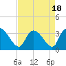 Tide chart for Hagley Landing, Waccamaw River, South Carolina on 2023/08/18