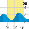 Tide chart for Hagley Landing, Waccamaw River, South Carolina on 2023/08/23