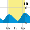 Tide chart for Hagley Landing, Waccamaw River, South Carolina on 2023/09/10