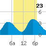 Tide chart for Hagley Landing, Waccamaw River, South Carolina on 2023/09/23