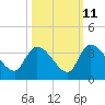 Tide chart for Hagley Landing, Waccamaw River, South Carolina on 2023/10/11