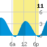 Tide chart for Hagley Landing, Waccamaw River, South Carolina on 2024/04/11