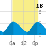 Tide chart for Hagley Landing, Waccamaw River, South Carolina on 2024/04/18