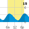 Tide chart for Hagley Landing, Waccamaw River, South Carolina on 2024/04/19