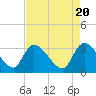 Tide chart for Hagley Landing, Waccamaw River, South Carolina on 2024/04/20