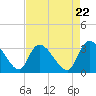 Tide chart for Hagley Landing, Waccamaw River, South Carolina on 2024/04/22