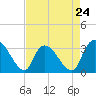 Tide chart for Hagley Landing, Waccamaw River, South Carolina on 2024/04/24