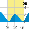 Tide chart for Hagley Landing, Waccamaw River, South Carolina on 2024/04/26