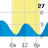 Tide chart for Hagley Landing, Waccamaw River, South Carolina on 2024/04/27