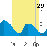 Tide chart for Hagley Landing, Waccamaw River, South Carolina on 2024/04/29