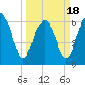 Tide chart for Haig Point, Daufuskie Island, Cooper River, South Carolina on 2021/03/18