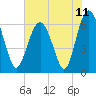 Tide chart for Haig Point, Daufuskie Island, Cooper River, South Carolina on 2021/06/11