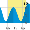Tide chart for Haig Point, Daufuskie Island, Cooper River, South Carolina on 2021/06/12
