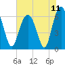 Tide chart for Haig Point, Daufuskie Island, Cooper River, South Carolina on 2021/07/11