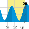 Tide chart for Haig Point, Daufuskie Island, Cooper River, South Carolina on 2022/07/29
