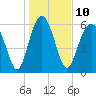 Tide chart for Haig Point, Daufuskie Island, Cooper River, South Carolina on 2023/01/10