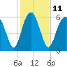 Tide chart for Haig Point, Daufuskie Island, Cooper River, South Carolina on 2023/01/11