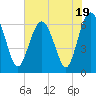Tide chart for Haig Point, Daufuskie Island, Cooper River, South Carolina on 2023/07/19