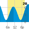 Tide chart for Haig Point, Daufuskie Island, Cooper River, South Carolina on 2023/07/20
