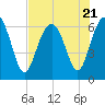 Tide chart for Haig Point, Daufuskie Island, Cooper River, South Carolina on 2023/07/21