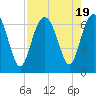 Tide chart for Haig Point, Daufuskie Island, Cooper River, South Carolina on 2023/08/19