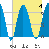 Tide chart for Haig Point, Daufuskie Island, Cooper River, South Carolina on 2023/08/4