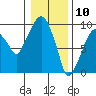 Tide chart for Aberdeen, Washington on 2021/01/10