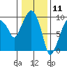 Tide chart for Aberdeen, Washington on 2021/01/11