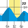 Tide chart for Aberdeen, Washington on 2021/01/22