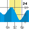 Tide chart for Aberdeen, Washington on 2021/01/24