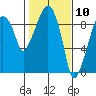 Tide chart for Aberdeen, Washington on 2021/02/10