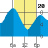 Tide chart for Aberdeen, Washington on 2021/02/20